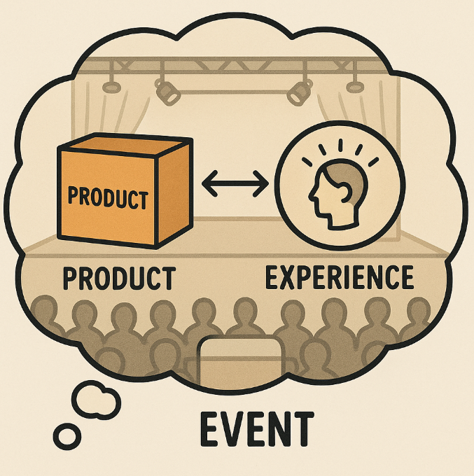 Diagram showing a product and an experience connected by an arrow, with people observing them during an event, inside a thought bubble that represents a big idea.